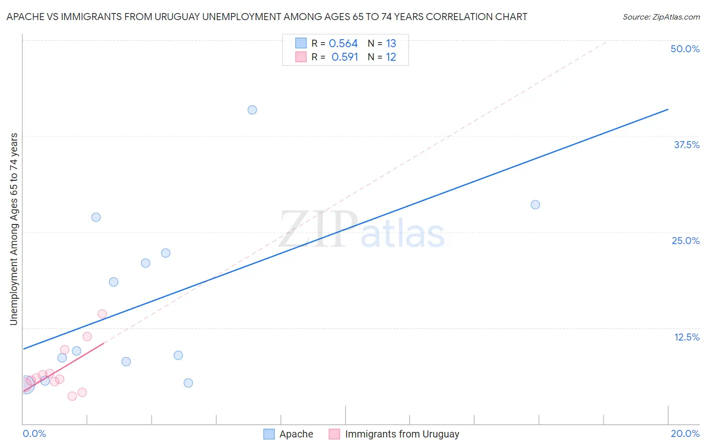 Apache vs Immigrants from Uruguay Unemployment Among Ages 65 to 74 years