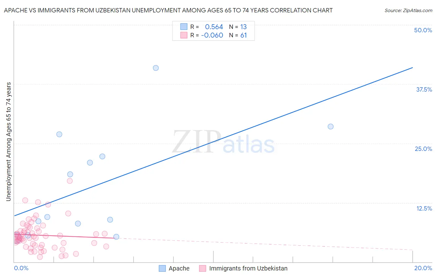 Apache vs Immigrants from Uzbekistan Unemployment Among Ages 65 to 74 years