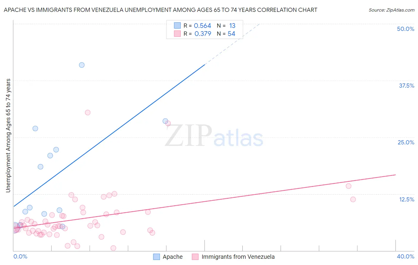 Apache vs Immigrants from Venezuela Unemployment Among Ages 65 to 74 years