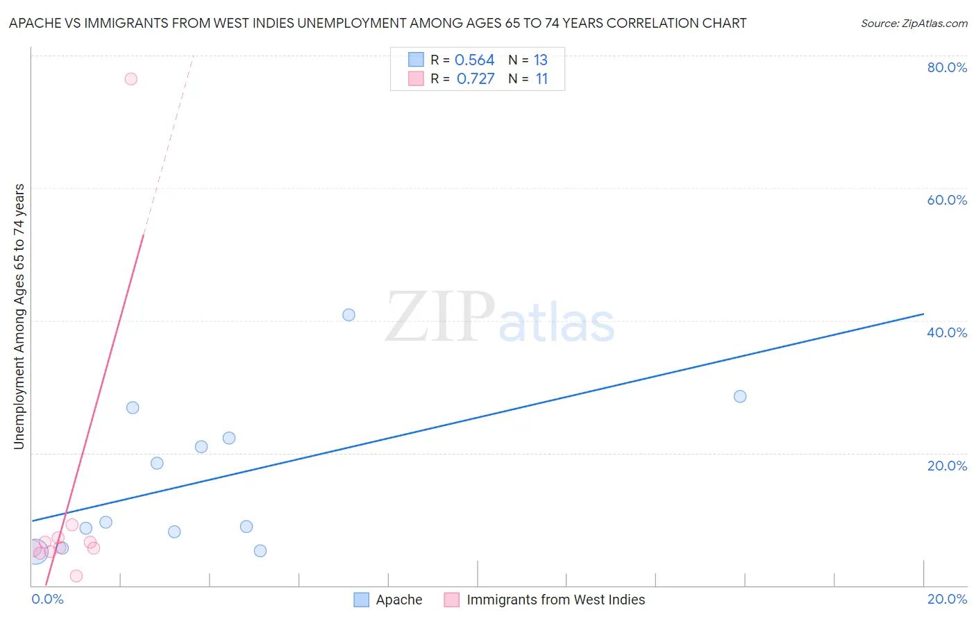 Apache vs Immigrants from West Indies Unemployment Among Ages 65 to 74 years