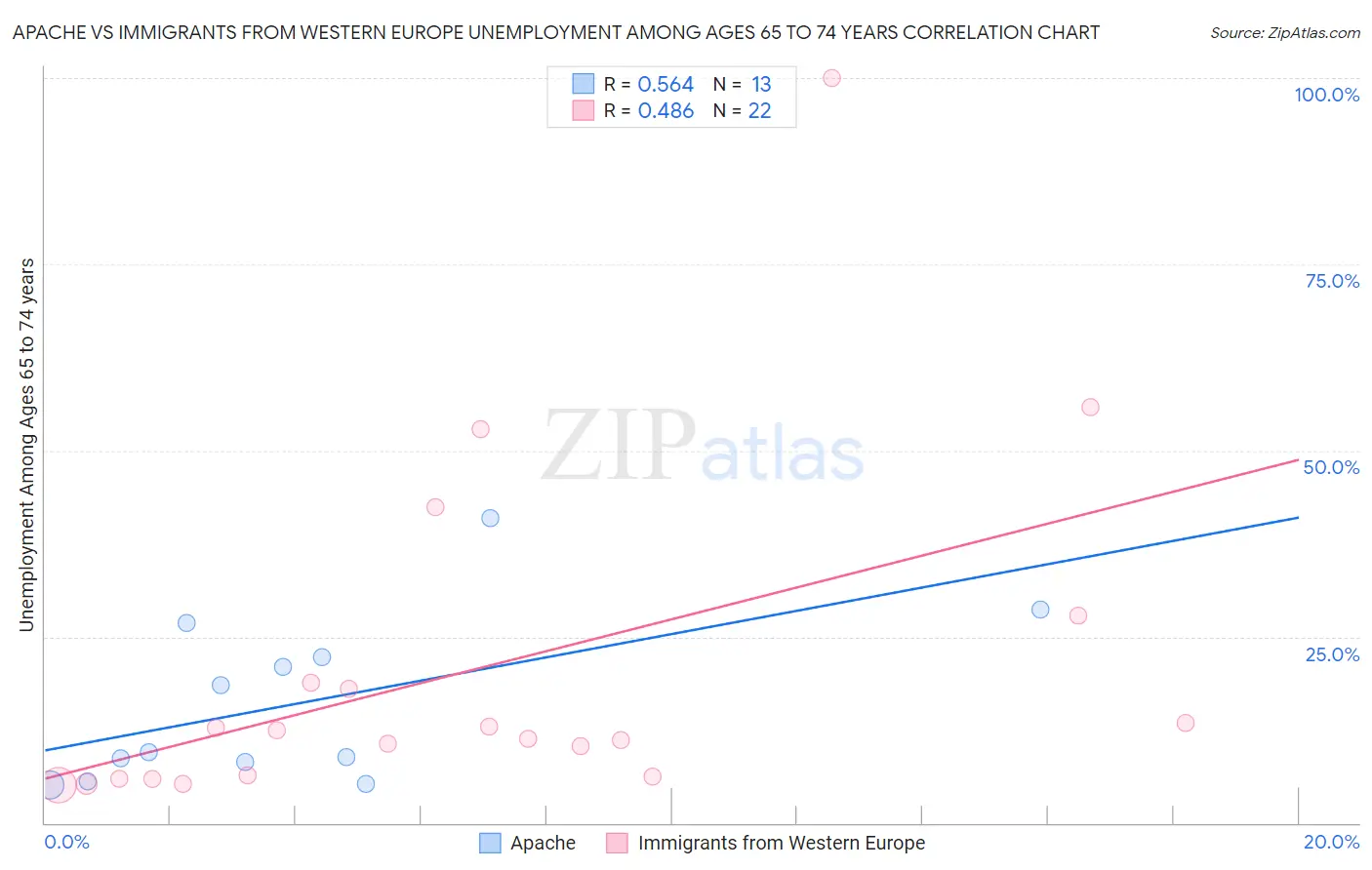 Apache vs Immigrants from Western Europe Unemployment Among Ages 65 to 74 years