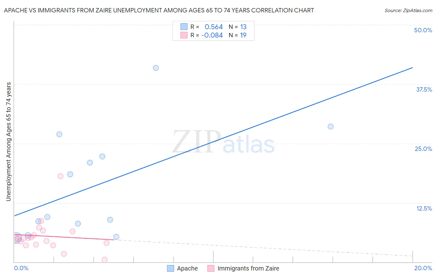 Apache vs Immigrants from Zaire Unemployment Among Ages 65 to 74 years