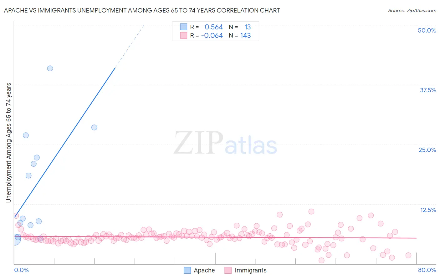 Apache vs Immigrants Unemployment Among Ages 65 to 74 years