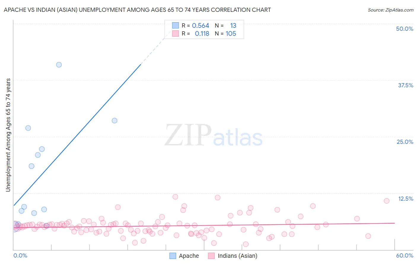 Apache vs Indian (Asian) Unemployment Among Ages 65 to 74 years