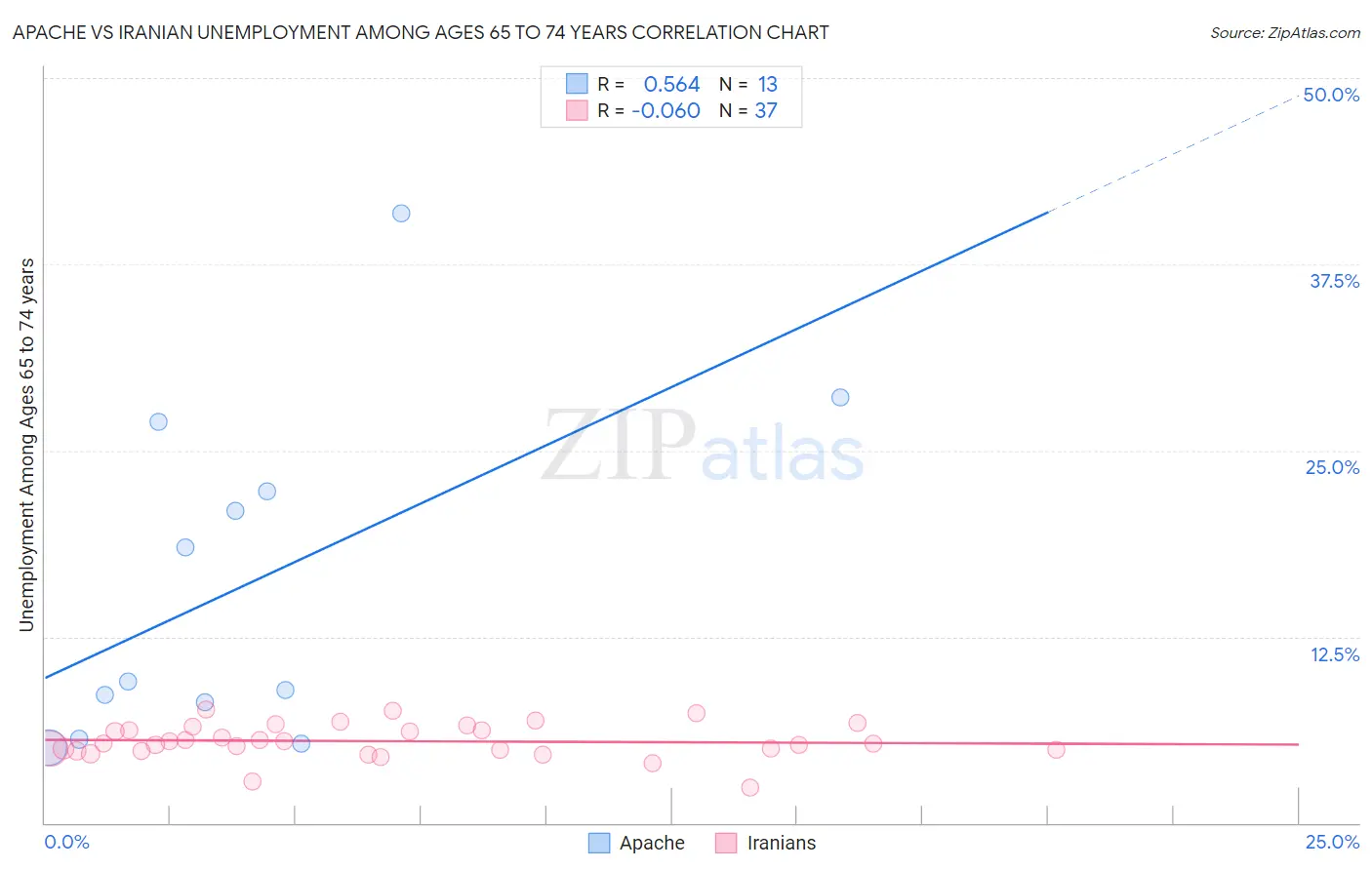 Apache vs Iranian Unemployment Among Ages 65 to 74 years