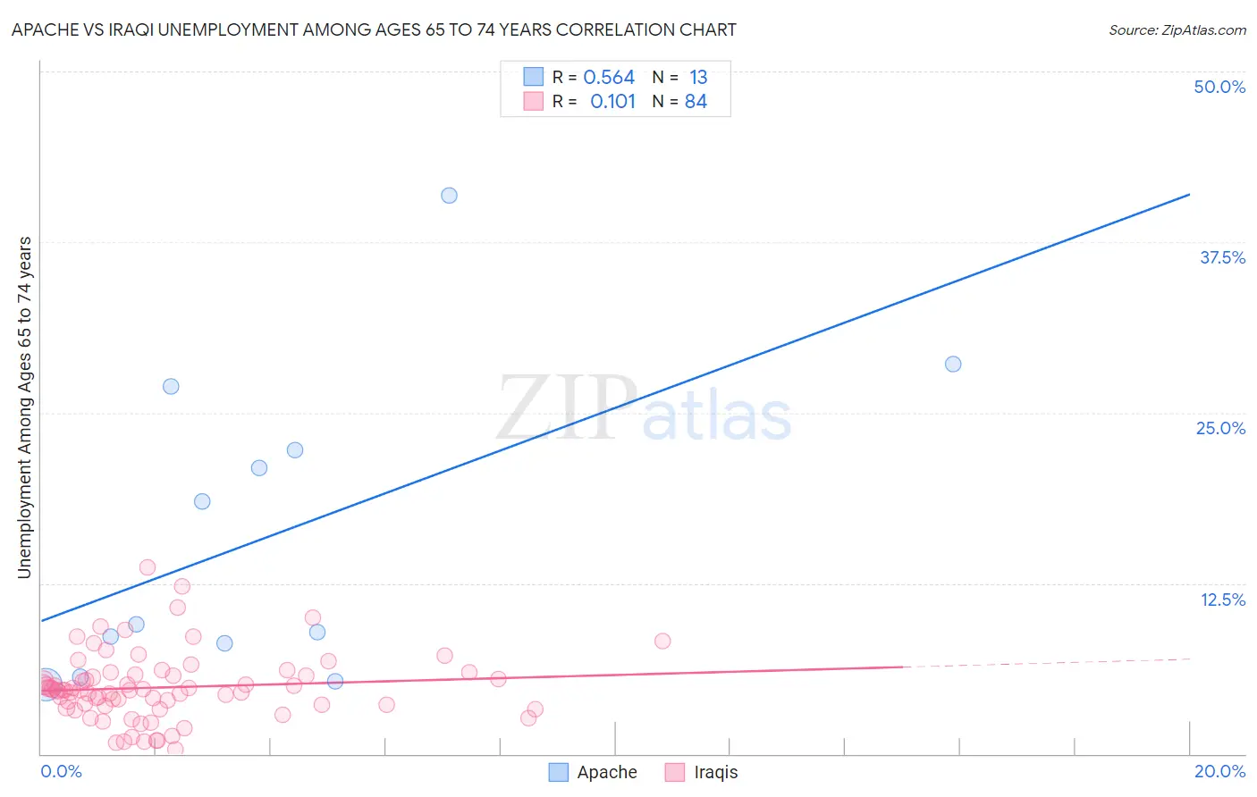 Apache vs Iraqi Unemployment Among Ages 65 to 74 years