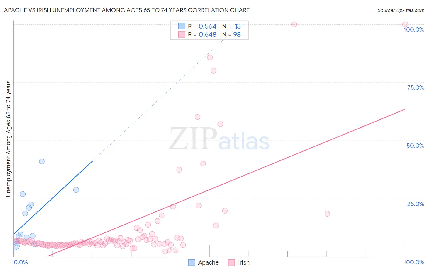 Apache vs Irish Unemployment Among Ages 65 to 74 years