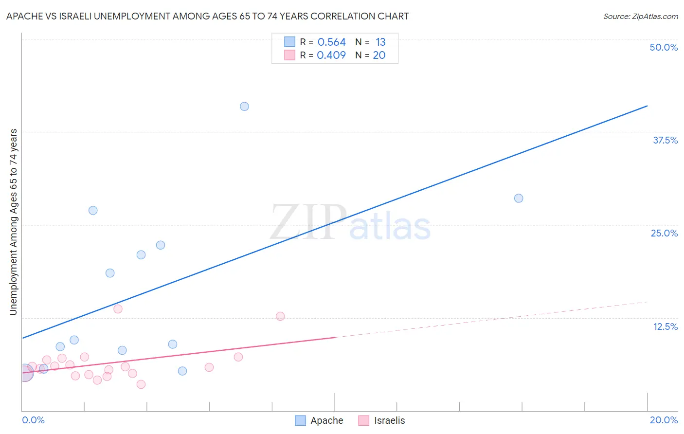 Apache vs Israeli Unemployment Among Ages 65 to 74 years