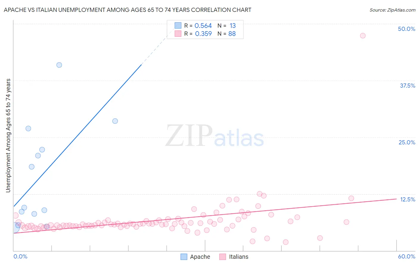 Apache vs Italian Unemployment Among Ages 65 to 74 years