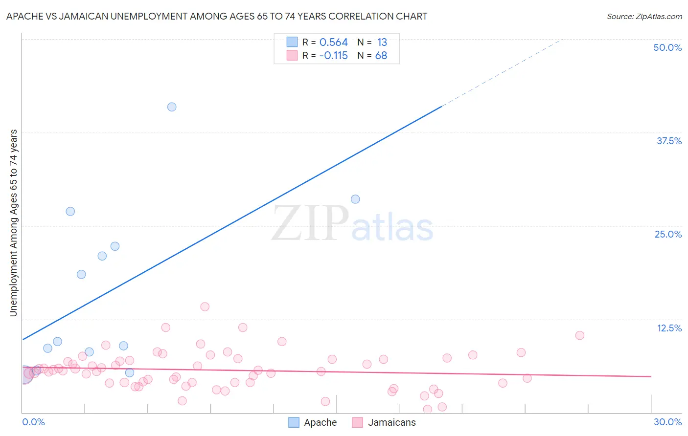 Apache vs Jamaican Unemployment Among Ages 65 to 74 years