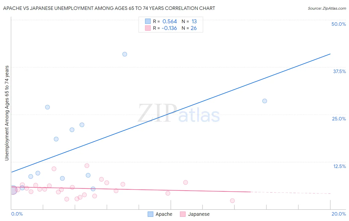 Apache vs Japanese Unemployment Among Ages 65 to 74 years