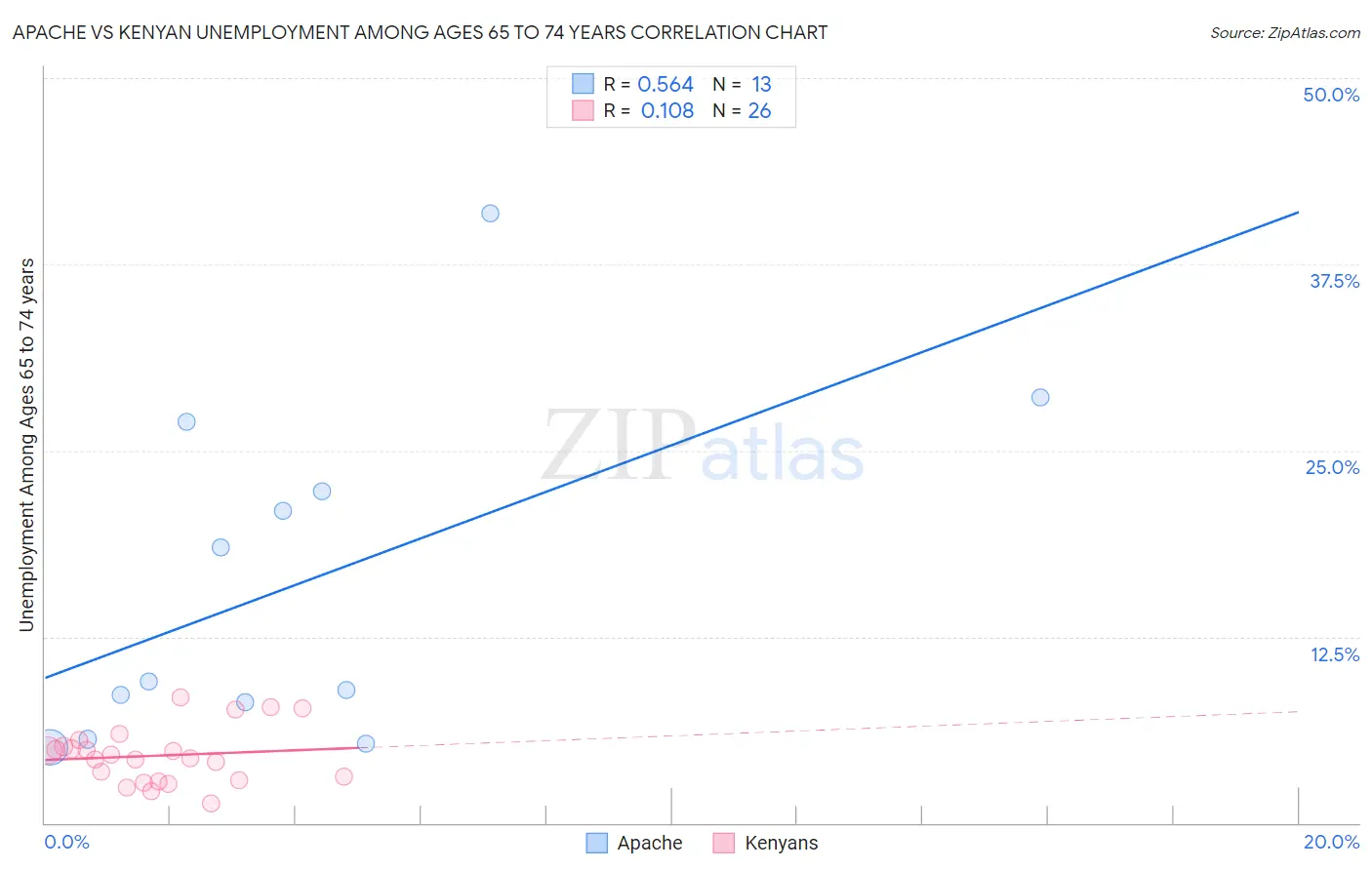 Apache vs Kenyan Unemployment Among Ages 65 to 74 years