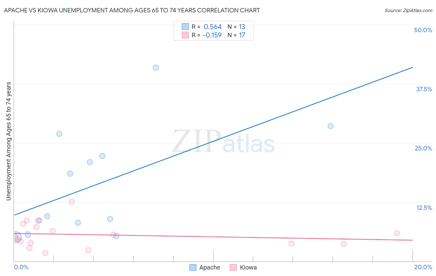 Apache vs Kiowa Unemployment Among Ages 65 to 74 years
