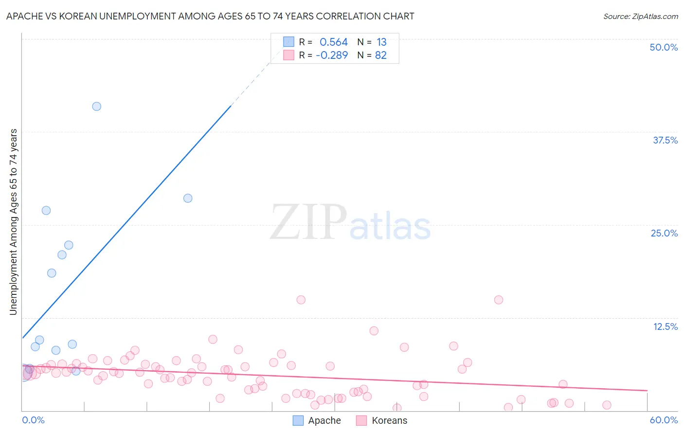 Apache vs Korean Unemployment Among Ages 65 to 74 years
