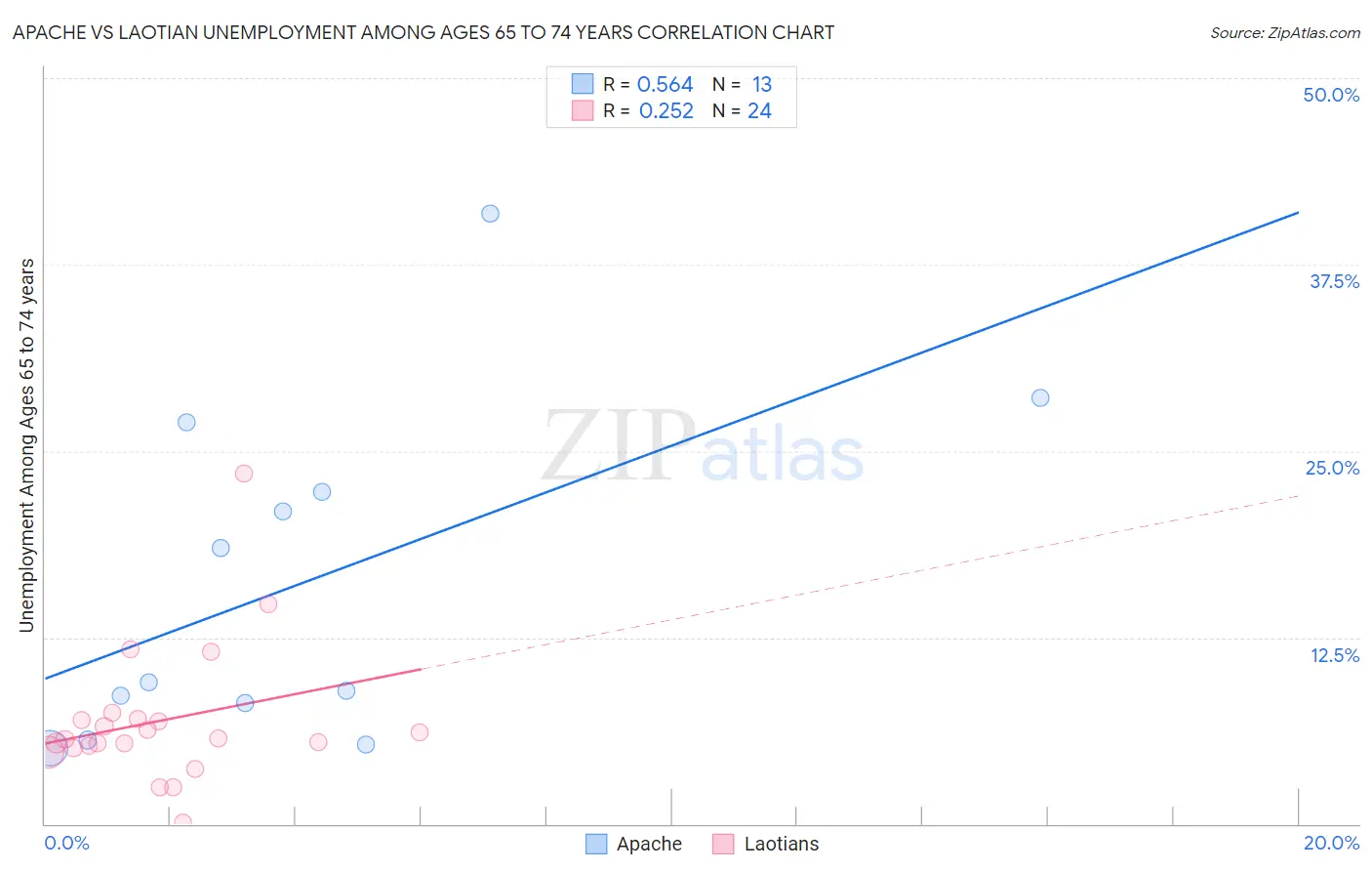 Apache vs Laotian Unemployment Among Ages 65 to 74 years