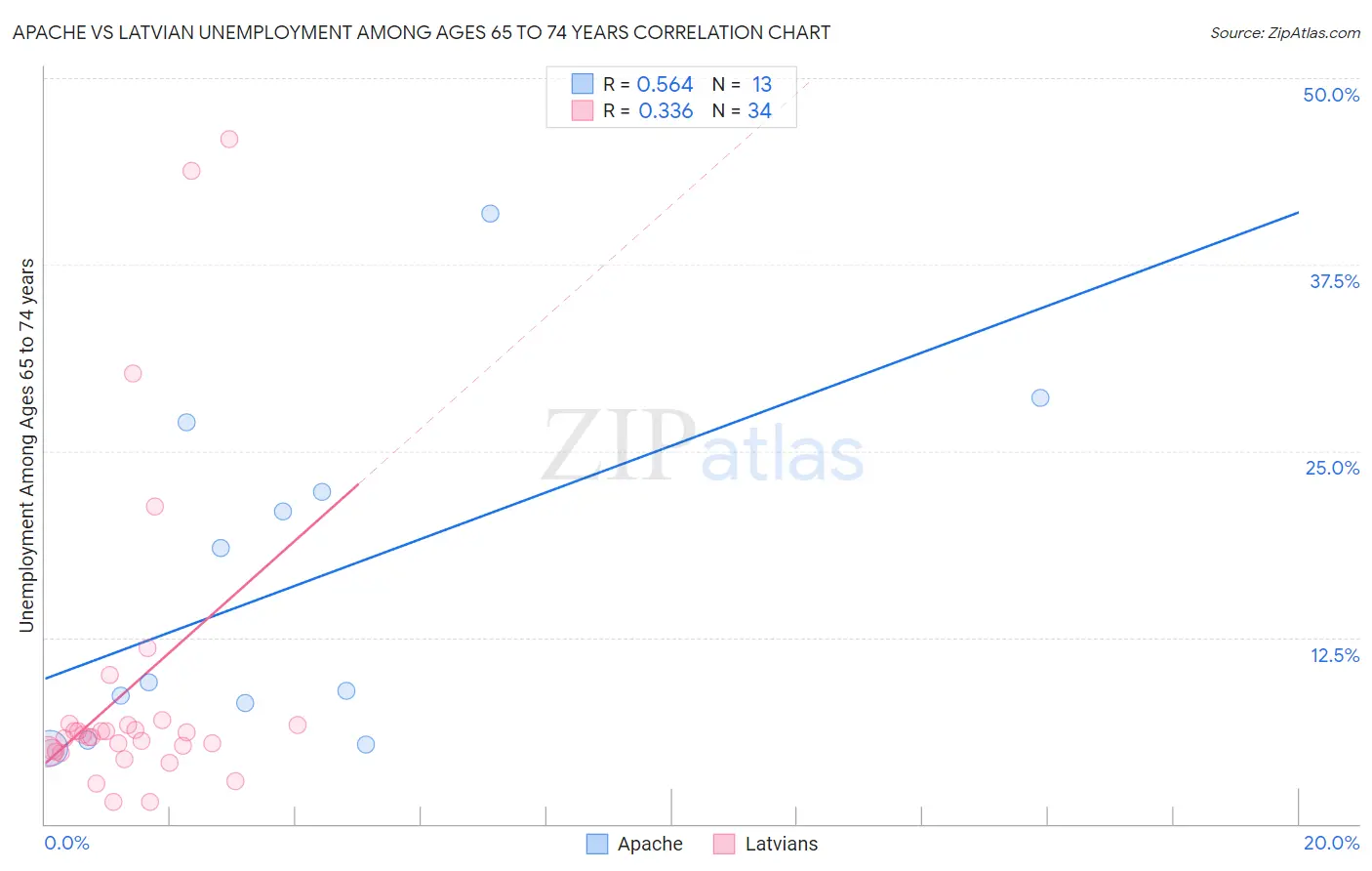 Apache vs Latvian Unemployment Among Ages 65 to 74 years