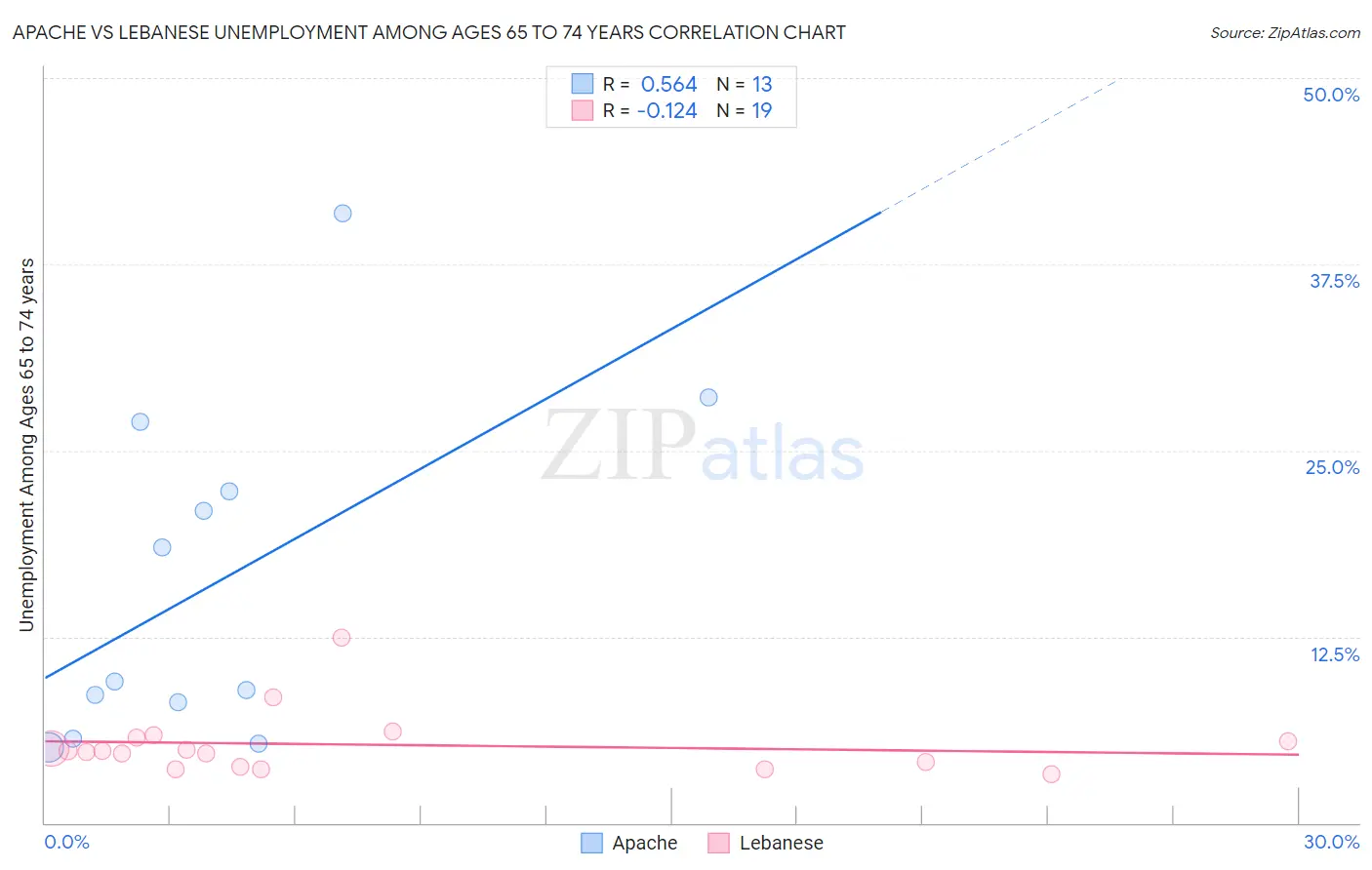 Apache vs Lebanese Unemployment Among Ages 65 to 74 years