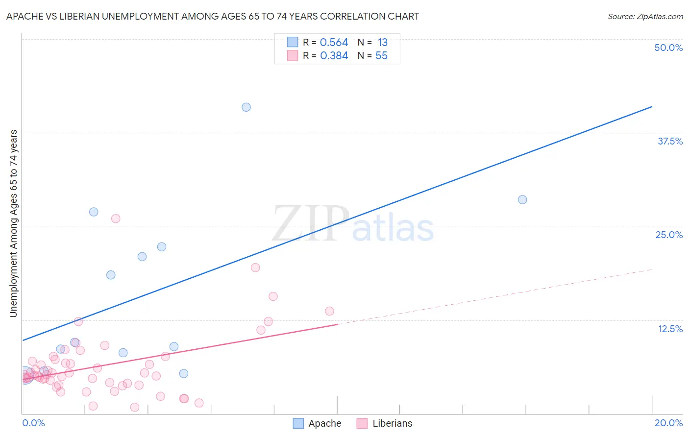 Apache vs Liberian Unemployment Among Ages 65 to 74 years