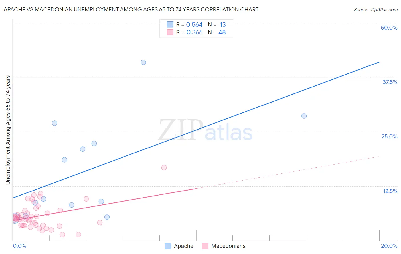 Apache vs Macedonian Unemployment Among Ages 65 to 74 years