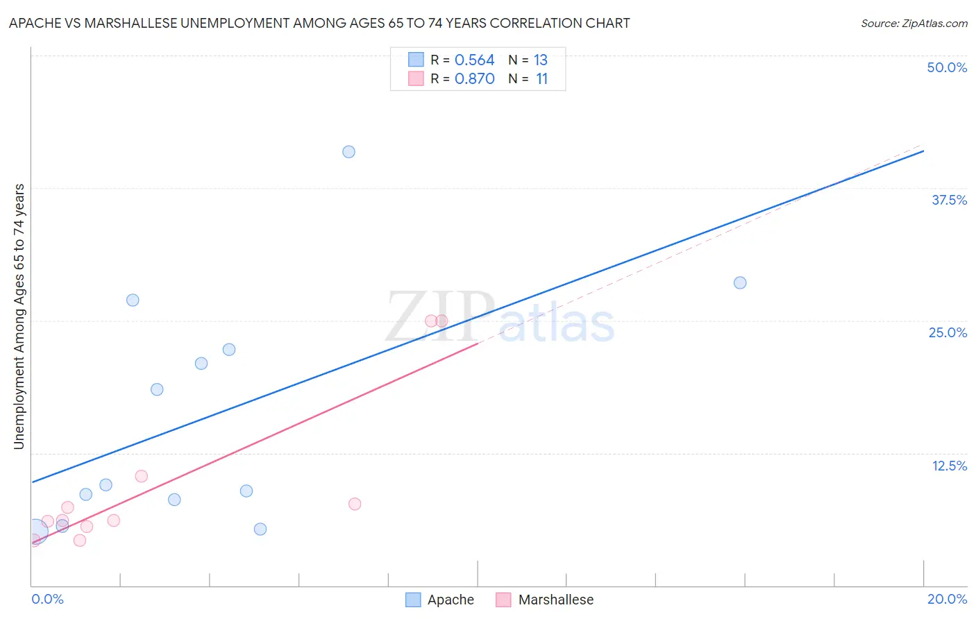 Apache vs Marshallese Unemployment Among Ages 65 to 74 years