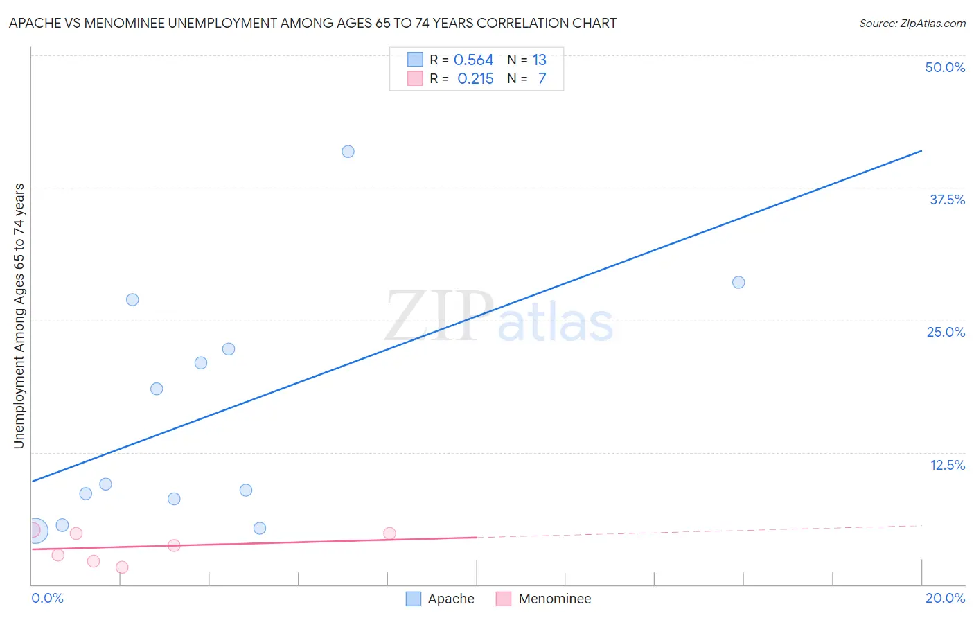 Apache vs Menominee Unemployment Among Ages 65 to 74 years