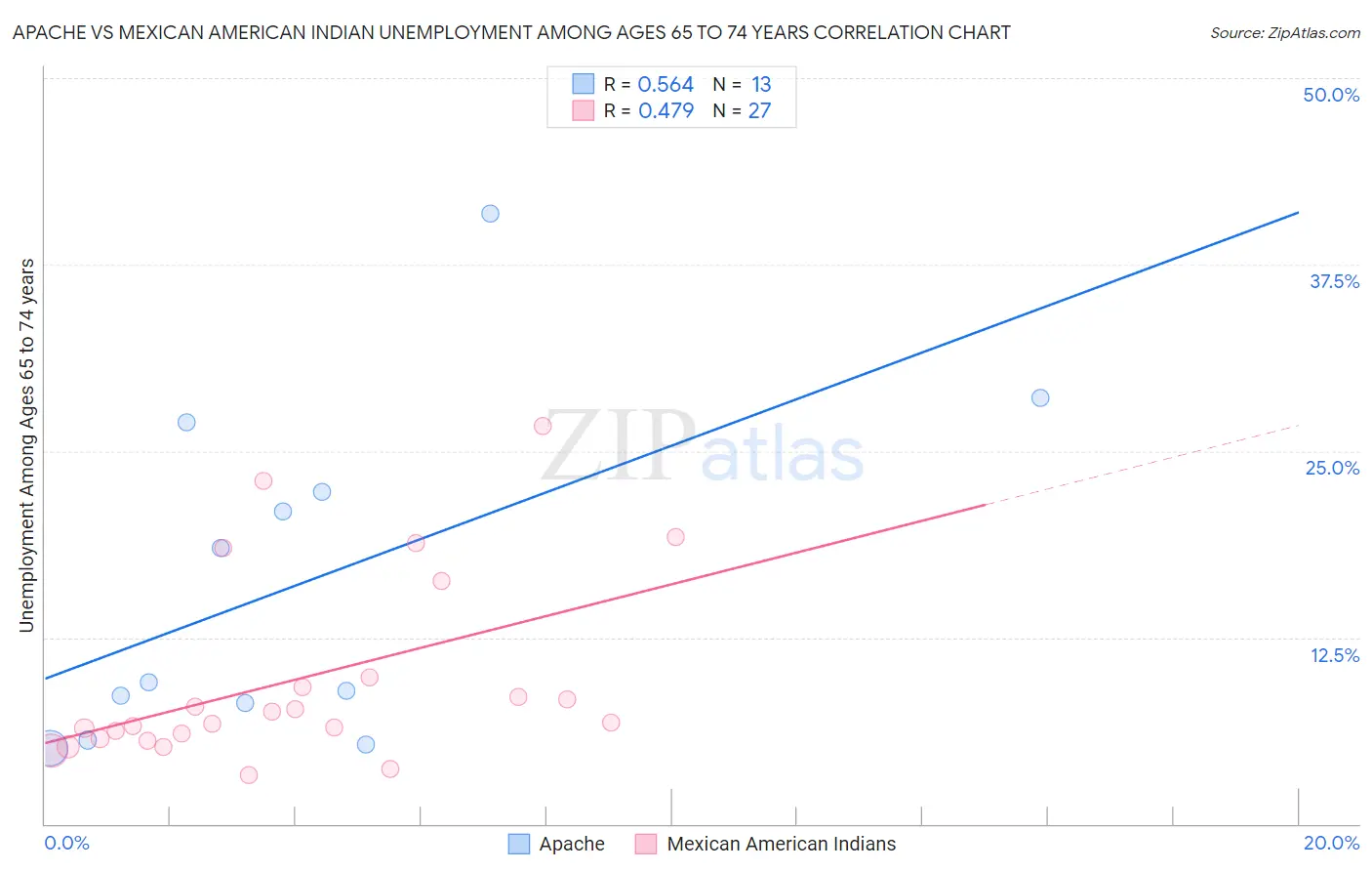 Apache vs Mexican American Indian Unemployment Among Ages 65 to 74 years