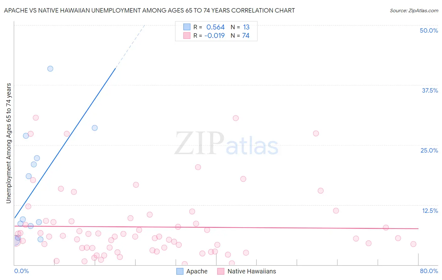 Apache vs Native Hawaiian Unemployment Among Ages 65 to 74 years