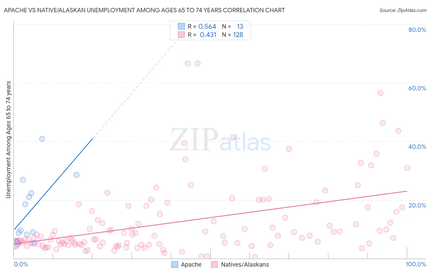 Apache vs Native/Alaskan Unemployment Among Ages 65 to 74 years