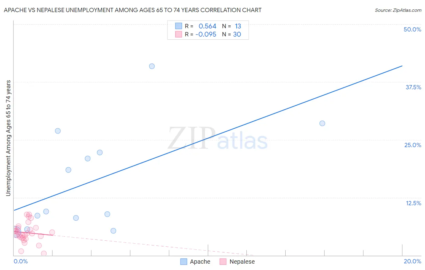Apache vs Nepalese Unemployment Among Ages 65 to 74 years