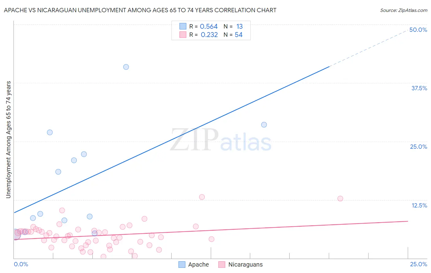 Apache vs Nicaraguan Unemployment Among Ages 65 to 74 years