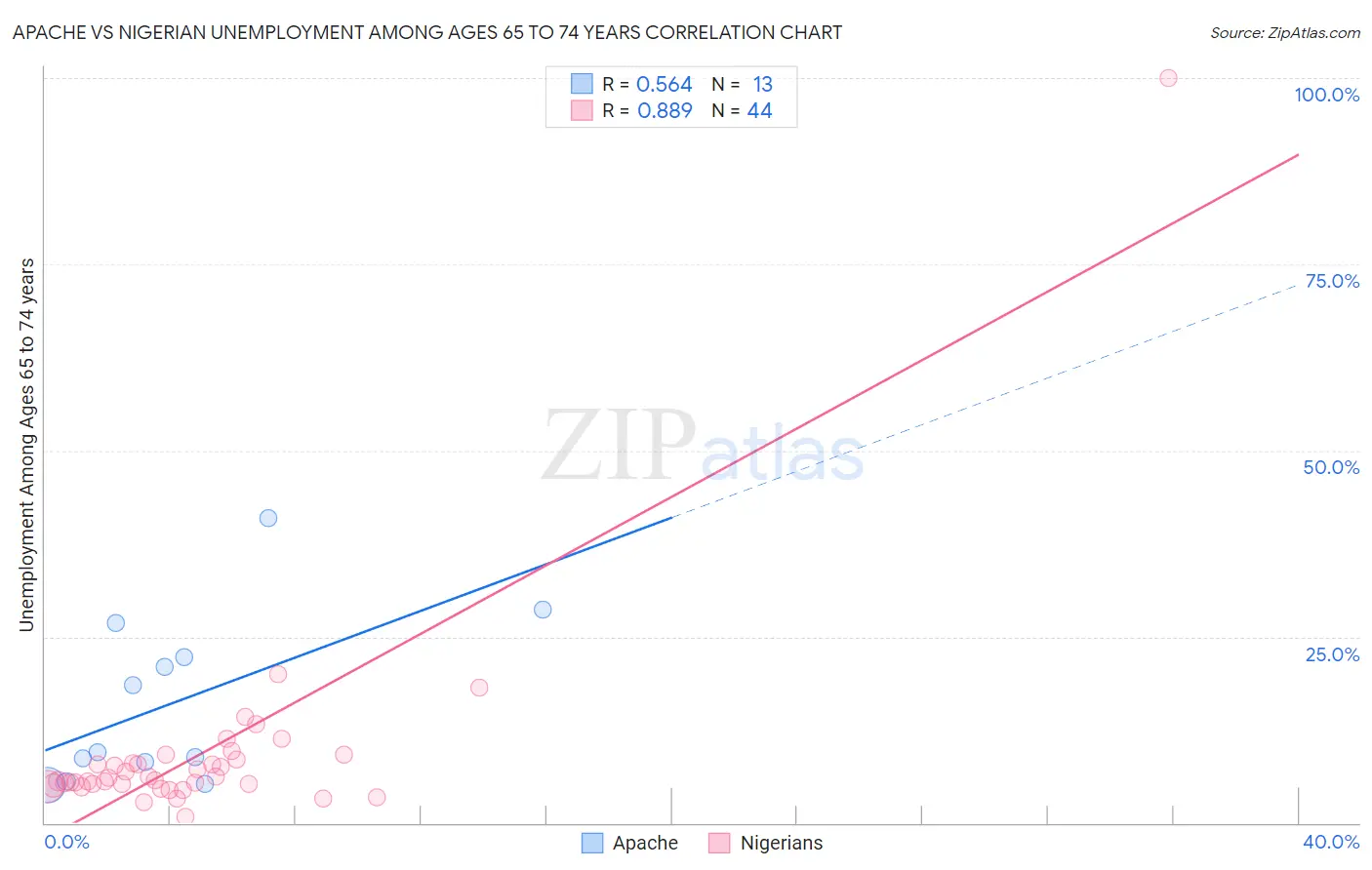 Apache vs Nigerian Unemployment Among Ages 65 to 74 years