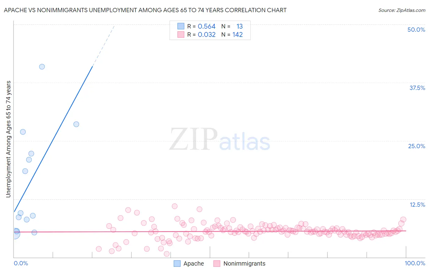 Apache vs Nonimmigrants Unemployment Among Ages 65 to 74 years