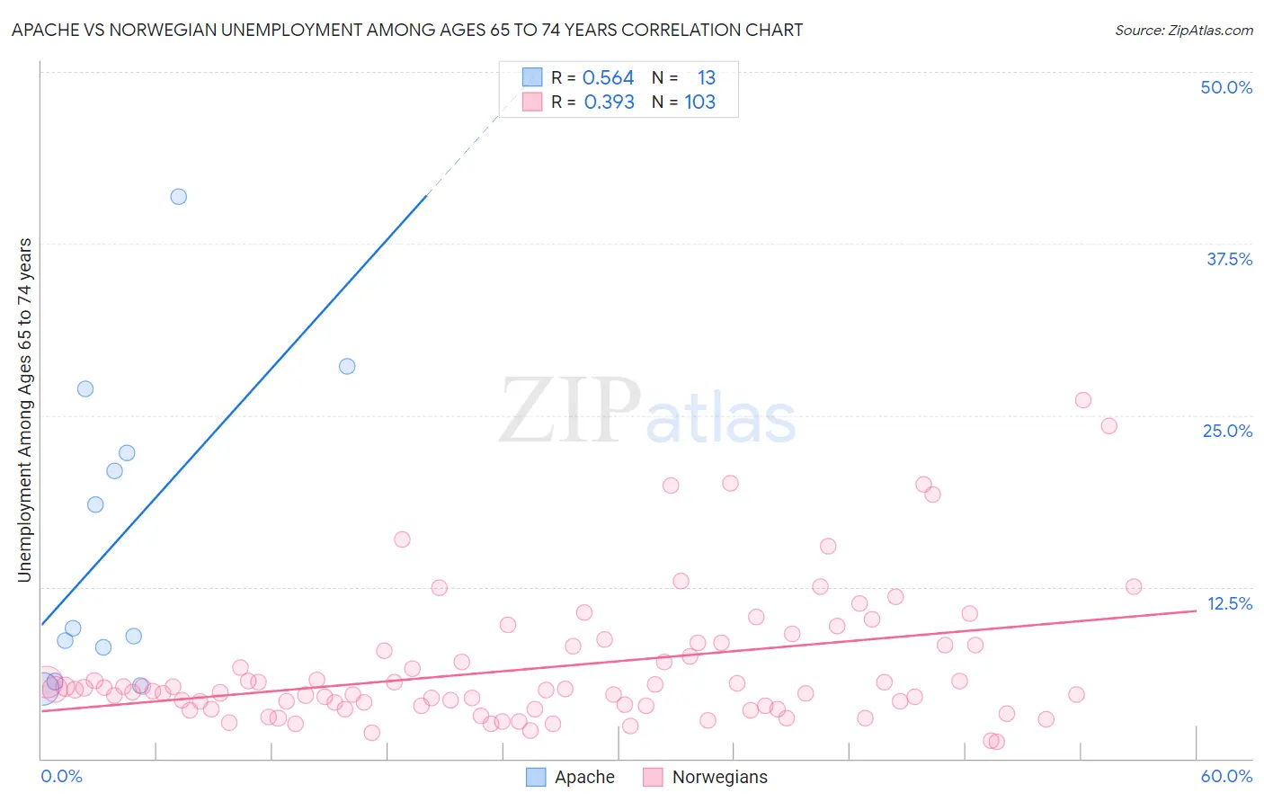 Apache vs Norwegian Unemployment Among Ages 65 to 74 years