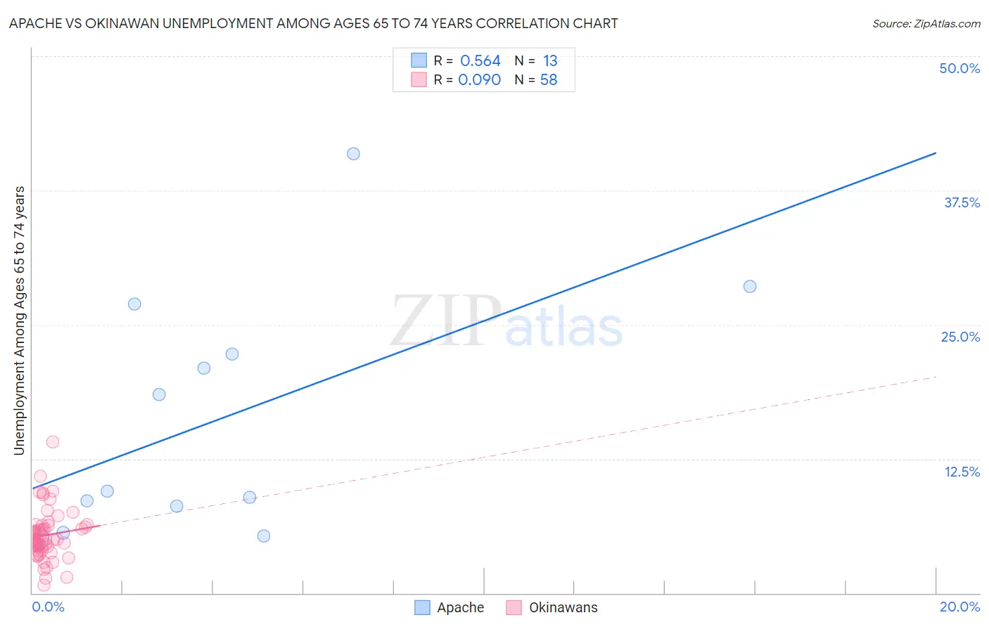 Apache vs Okinawan Unemployment Among Ages 65 to 74 years