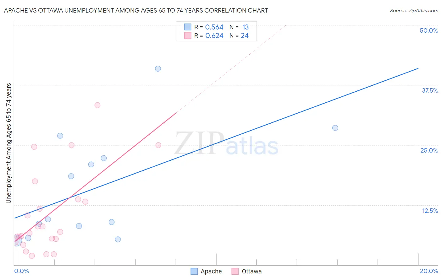 Apache vs Ottawa Unemployment Among Ages 65 to 74 years