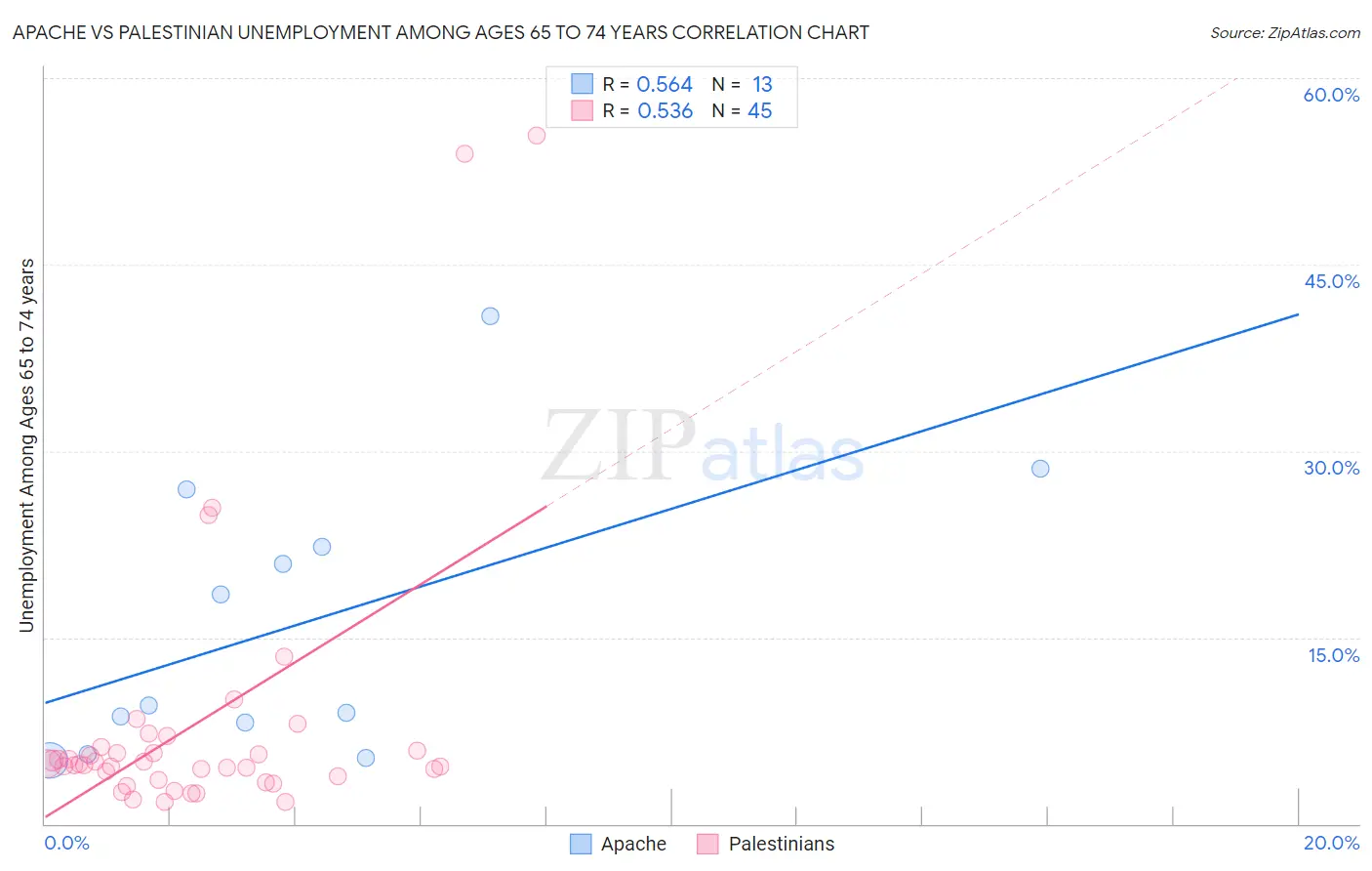 Apache vs Palestinian Unemployment Among Ages 65 to 74 years