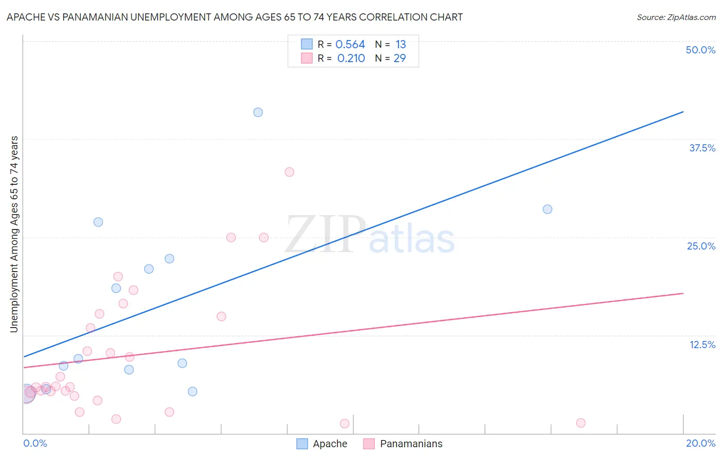 Apache vs Panamanian Unemployment Among Ages 65 to 74 years