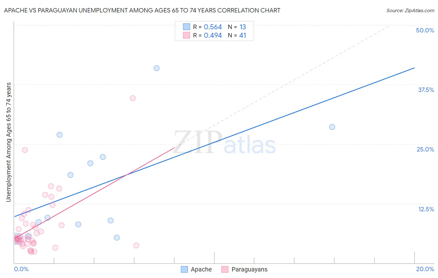 Apache vs Paraguayan Unemployment Among Ages 65 to 74 years