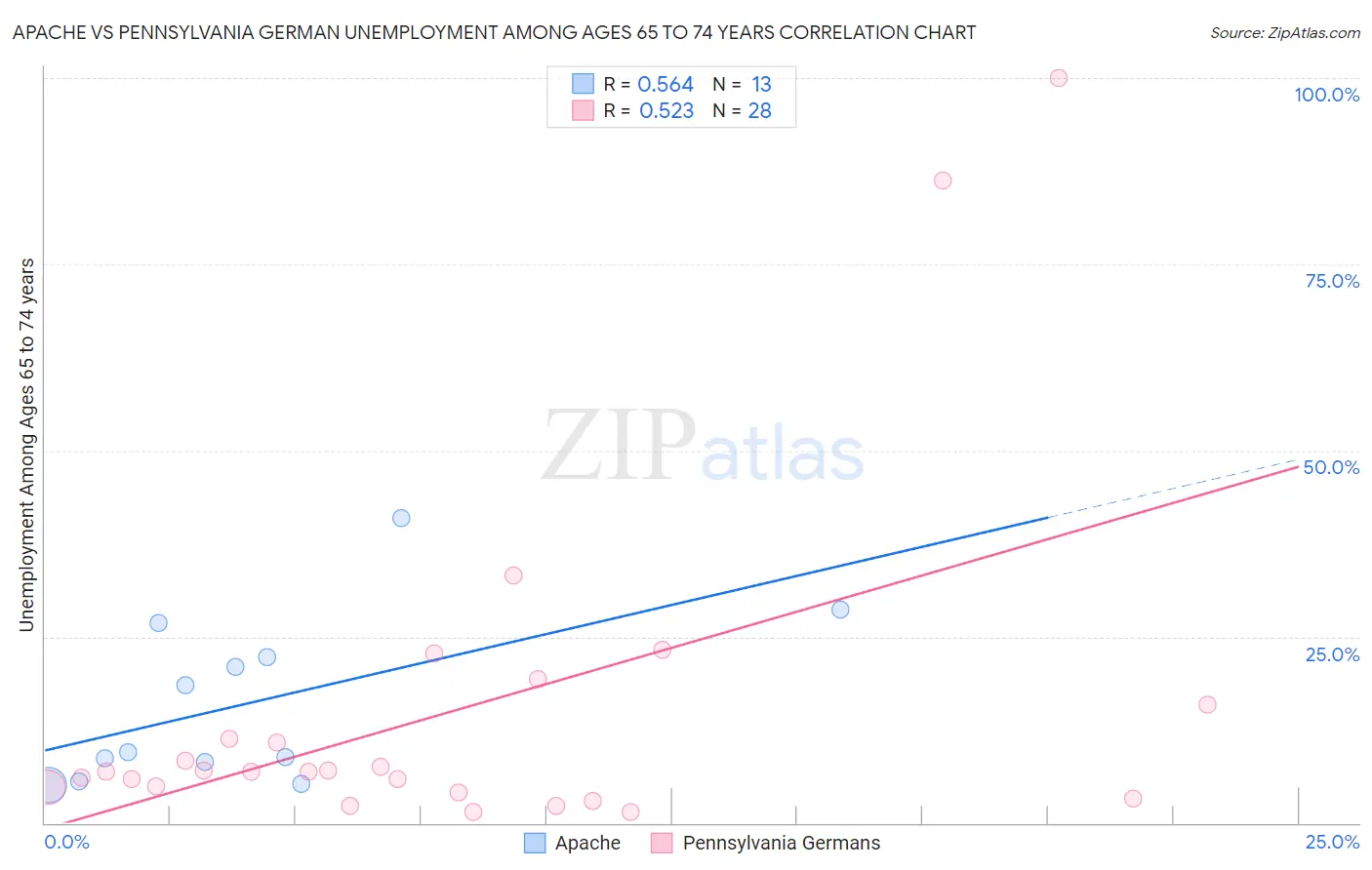 Apache vs Pennsylvania German Unemployment Among Ages 65 to 74 years