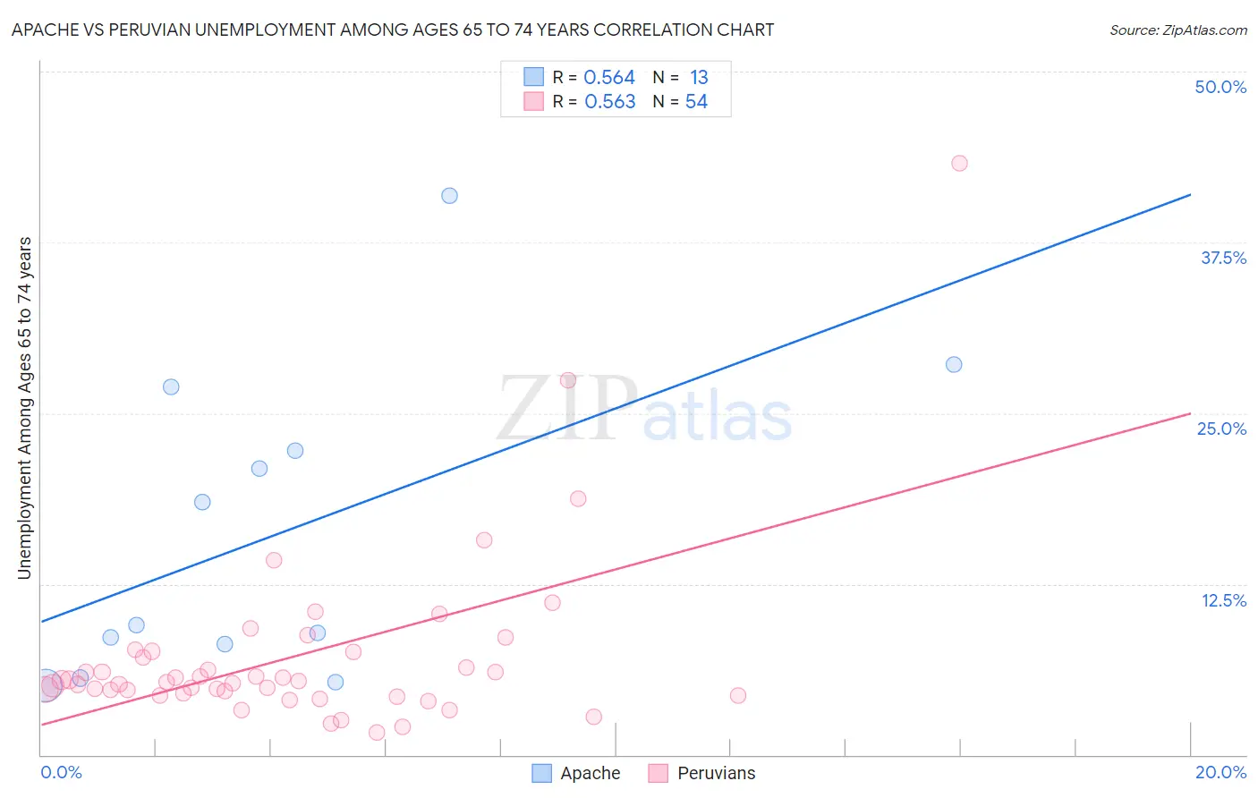 Apache vs Peruvian Unemployment Among Ages 65 to 74 years