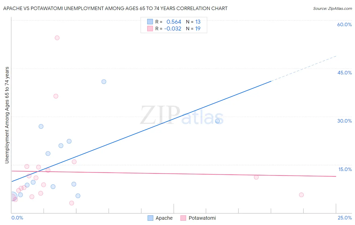 Apache vs Potawatomi Unemployment Among Ages 65 to 74 years