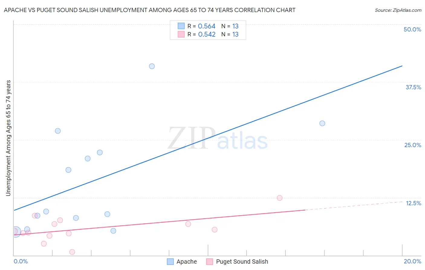 Apache vs Puget Sound Salish Unemployment Among Ages 65 to 74 years