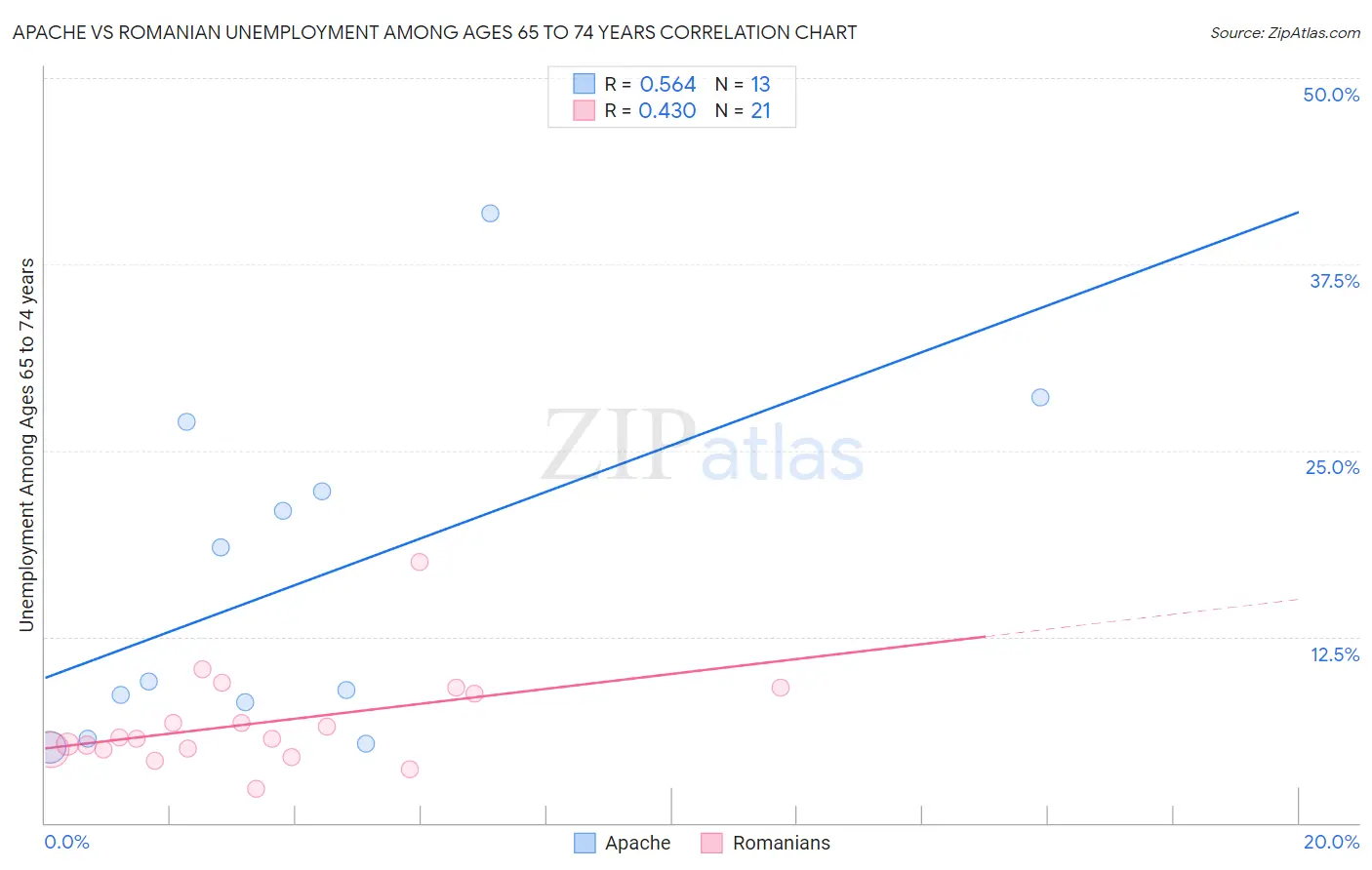 Apache vs Romanian Unemployment Among Ages 65 to 74 years