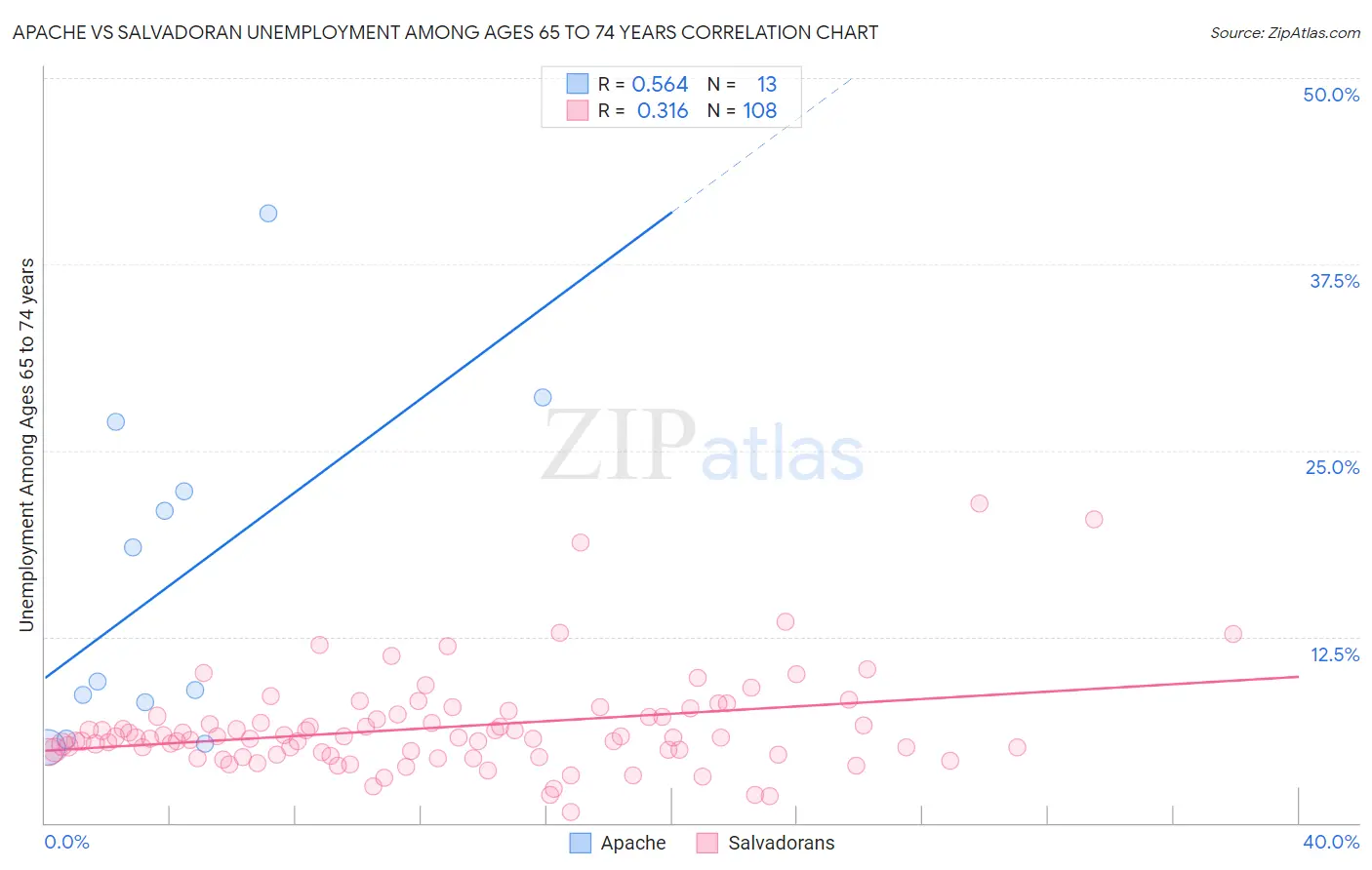 Apache vs Salvadoran Unemployment Among Ages 65 to 74 years