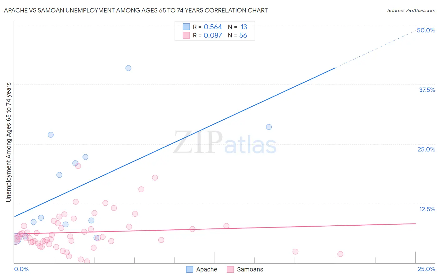 Apache vs Samoan Unemployment Among Ages 65 to 74 years