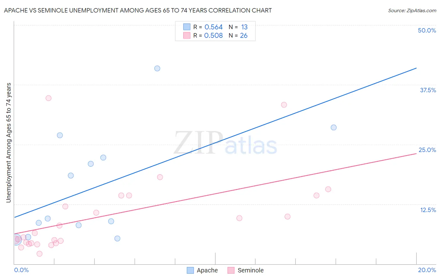 Apache vs Seminole Unemployment Among Ages 65 to 74 years
