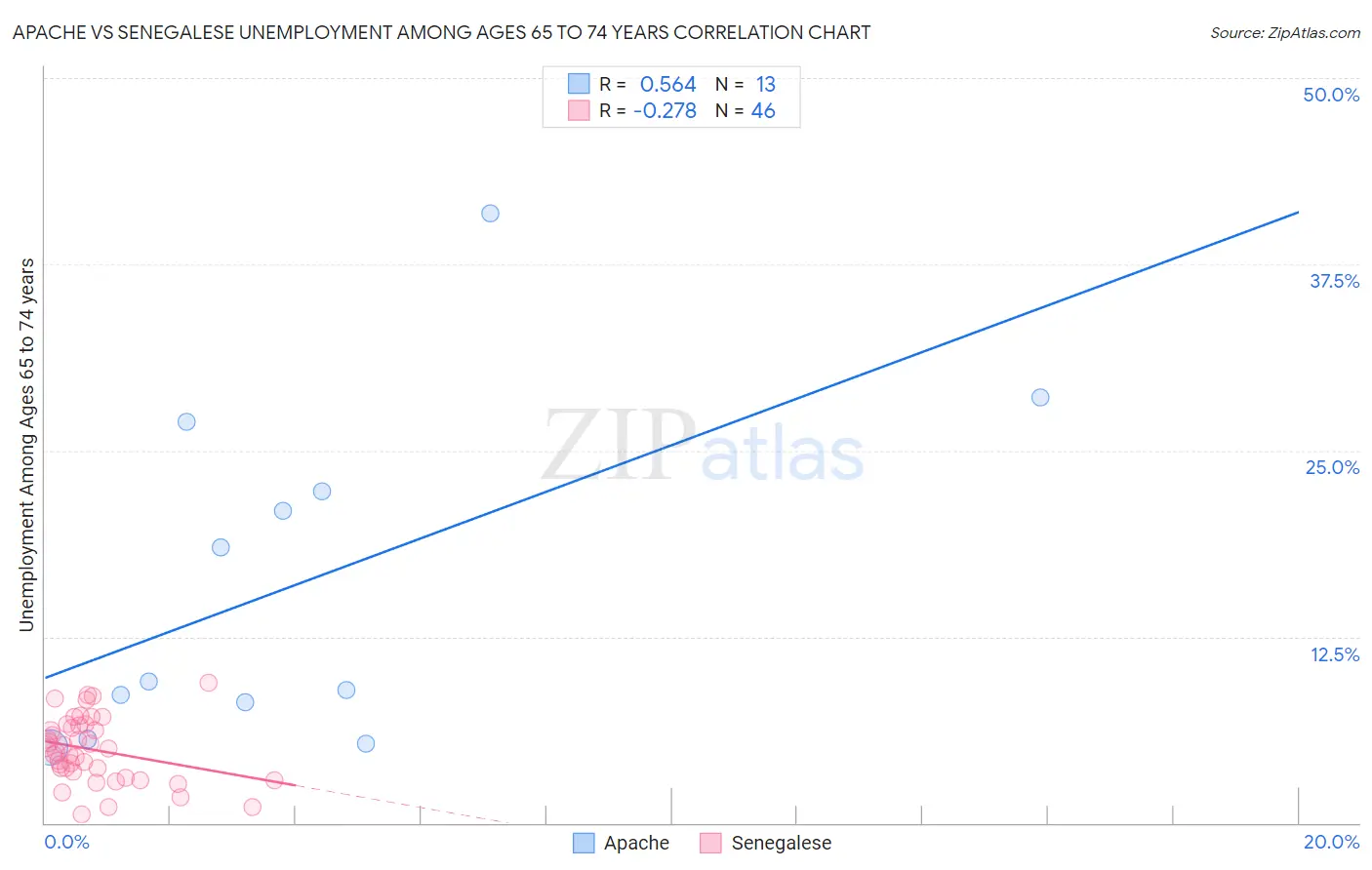 Apache vs Senegalese Unemployment Among Ages 65 to 74 years