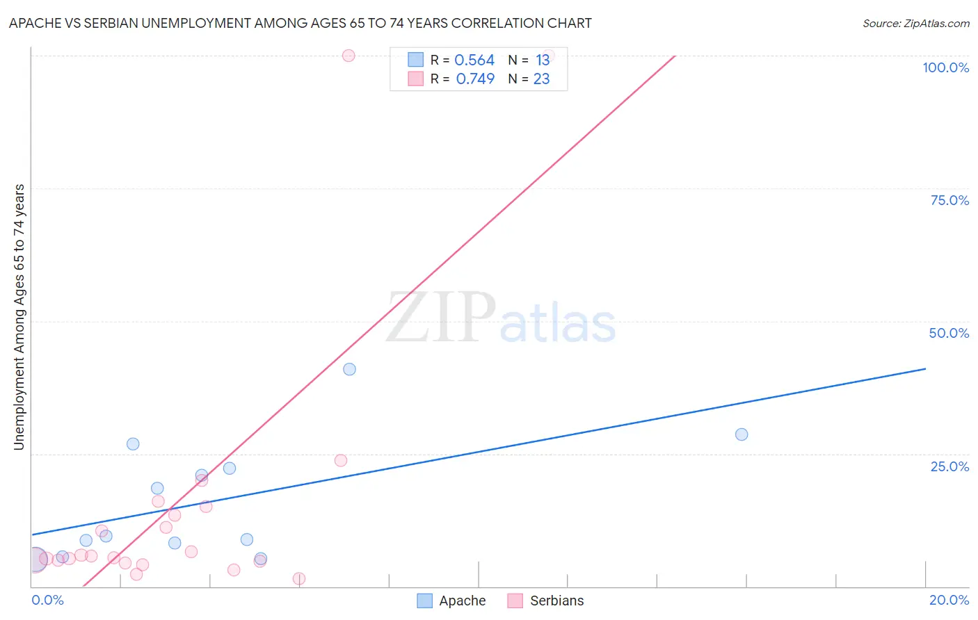 Apache vs Serbian Unemployment Among Ages 65 to 74 years