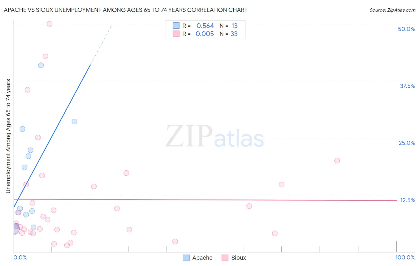 Apache vs Sioux Unemployment Among Ages 65 to 74 years