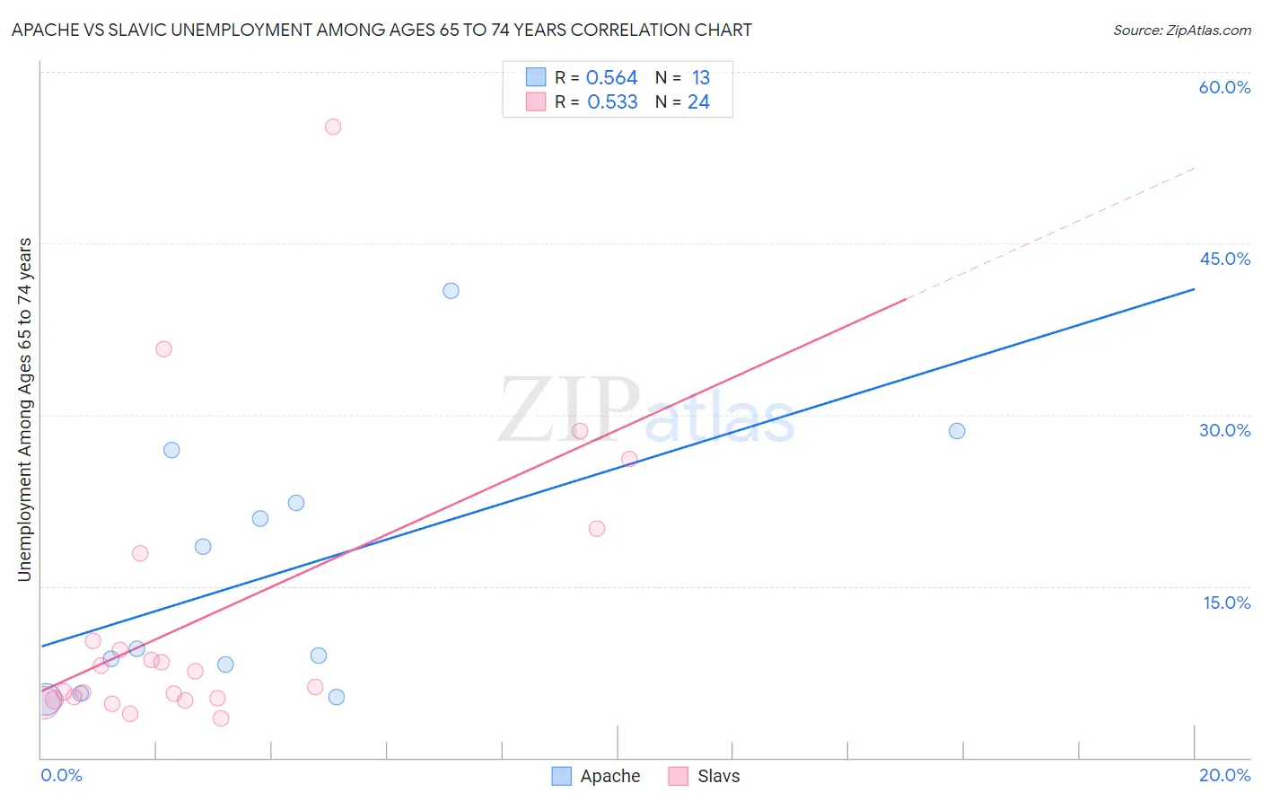 Apache vs Slavic Unemployment Among Ages 65 to 74 years